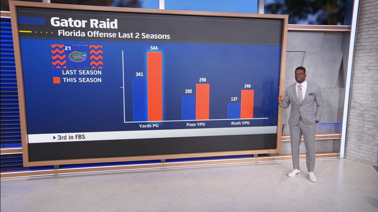 The key to No. 21 Florida's electric offense? Physicality