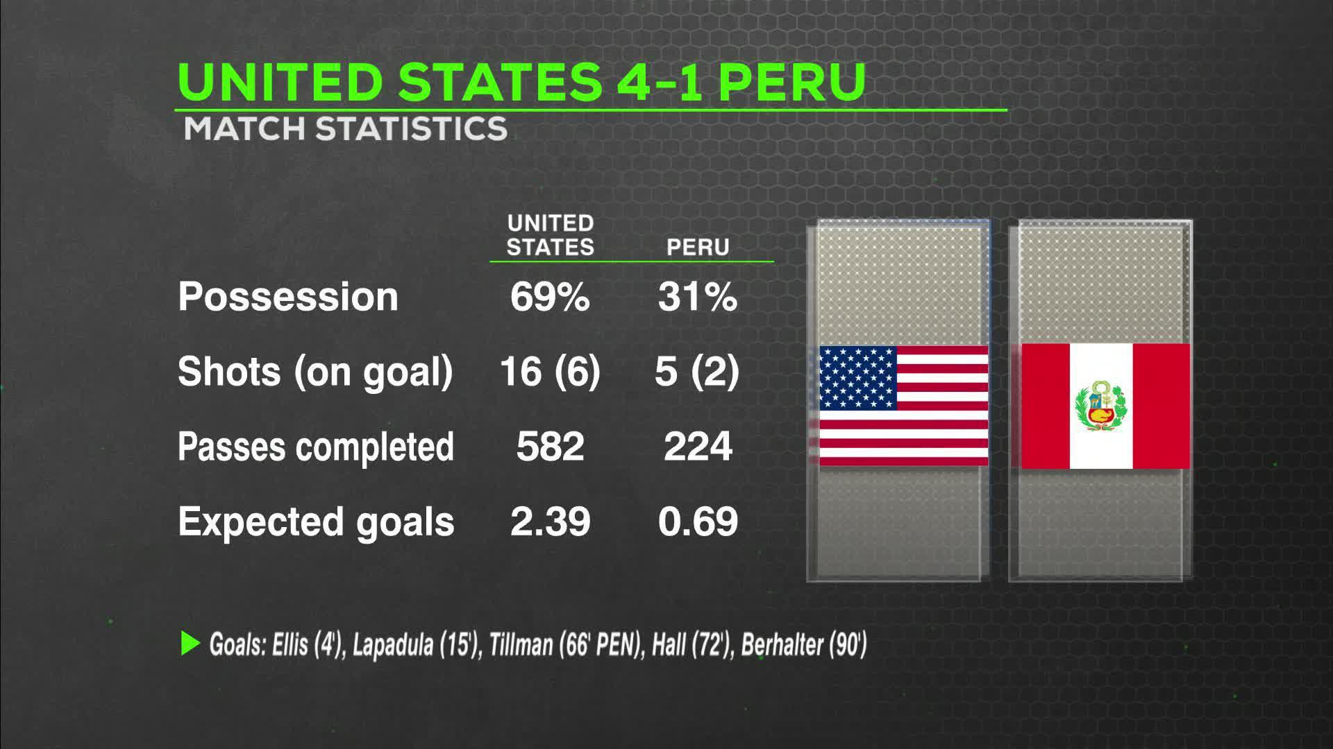 Herc Gomez: USMNT debutants made their mark in 4-1 win vs. Peru